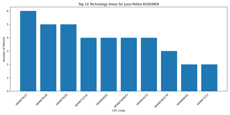 Jussi-Pekka KOSKINEN Top Technology Areas.png