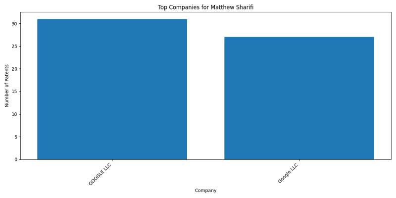 Matthew Sharifi Top Companies.png