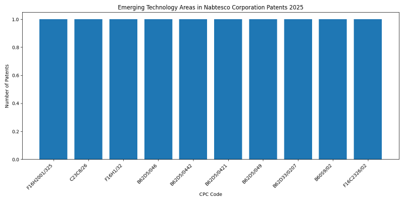 Nabtesco Corporation Top Emerging Technology Areas 2025 - Up to February 2025
