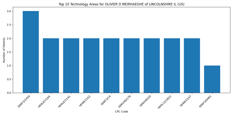 OLIVIER D MEIRHAEGHE of LINCOLNSHIRE IL (US) Top Technology Areas.png