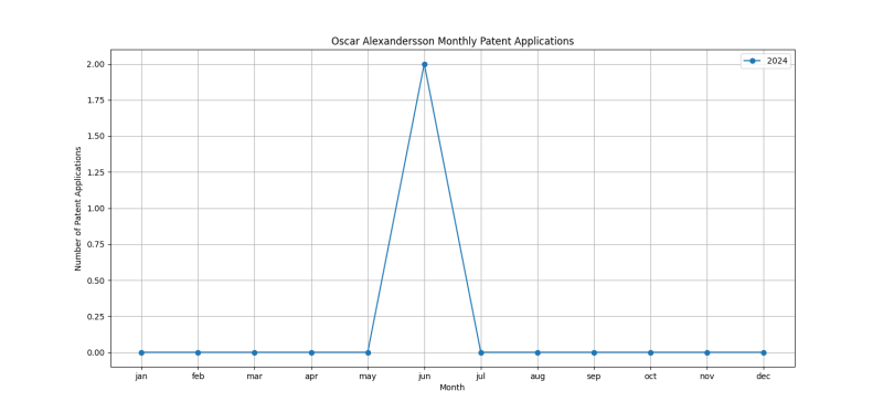 Oscar Alexandersson Monthly Patent Applications.png