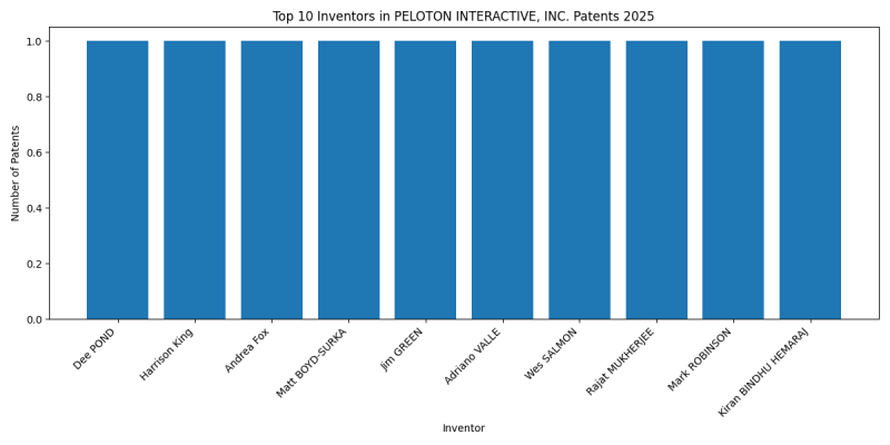 PELOTON INTERACTIVE, INC. Top Inventors 2025 - Up to February 2025