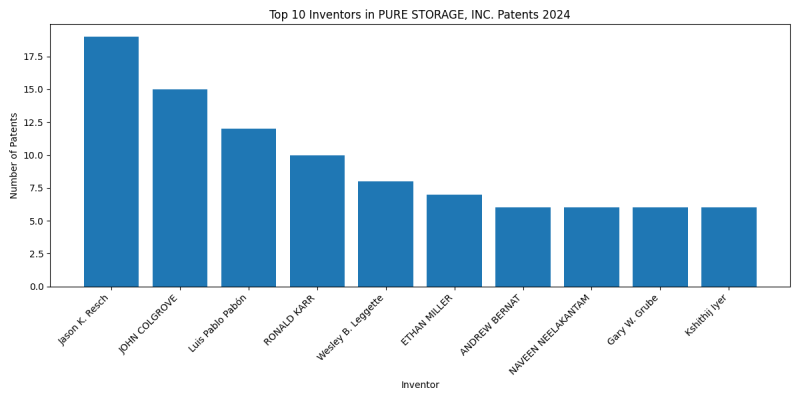 PURE STORAGE, INC. Top Inventors 2024 - Up to June 2024