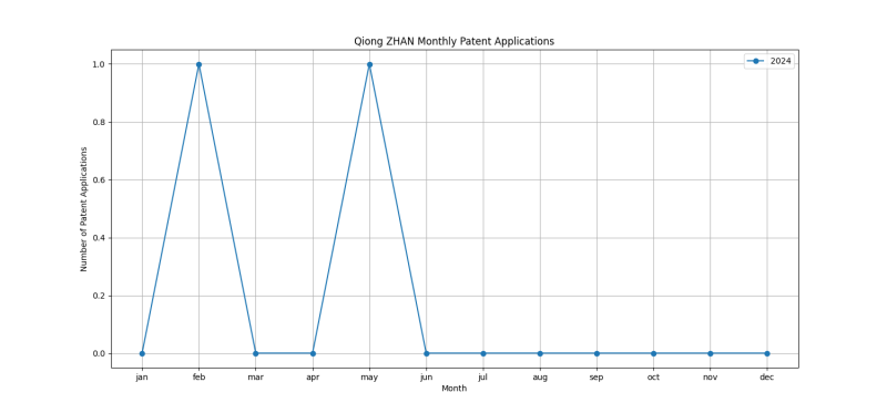 Qiong ZHAN Monthly Patent Applications.png