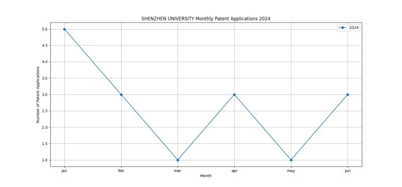 SHENZHEN UNIVERSITY Monthly Patent Applications 2024 - Up to June 2024.png