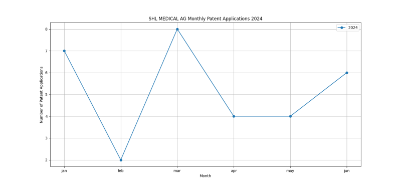 SHL MEDICAL AG Monthly Patent Applications 2024 - Up to June 2024.png