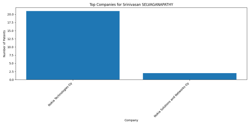 Srinivasan SELVAGANAPATHY Top Companies.png