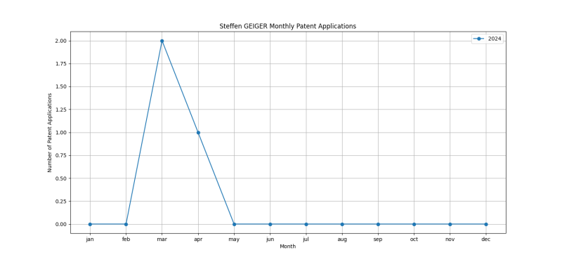 Steffen GEIGER Monthly Patent Applications.png