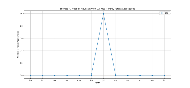 Thomas R. Webb of Mountain View CA (US) Monthly Patent Applications.png