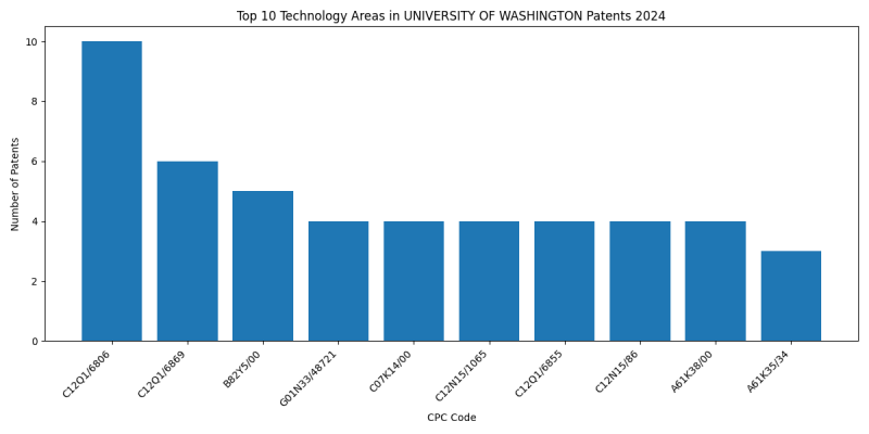 UNIVERSITY OF WASHINGTON Top Technology Areas 2024 - Up to June 2024