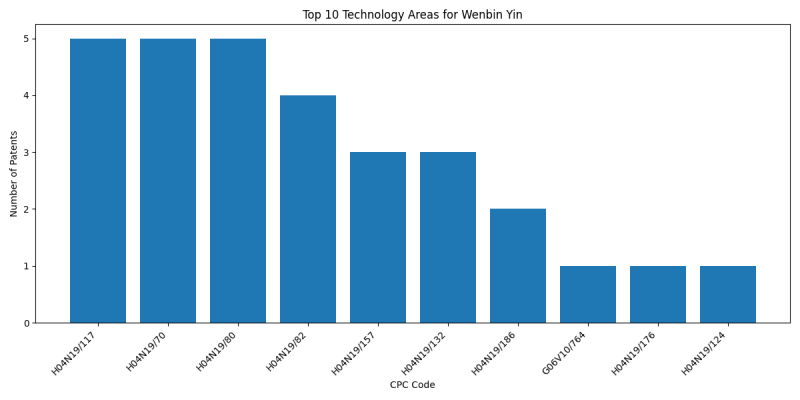 Wenbin Yin Top Technology Areas.png