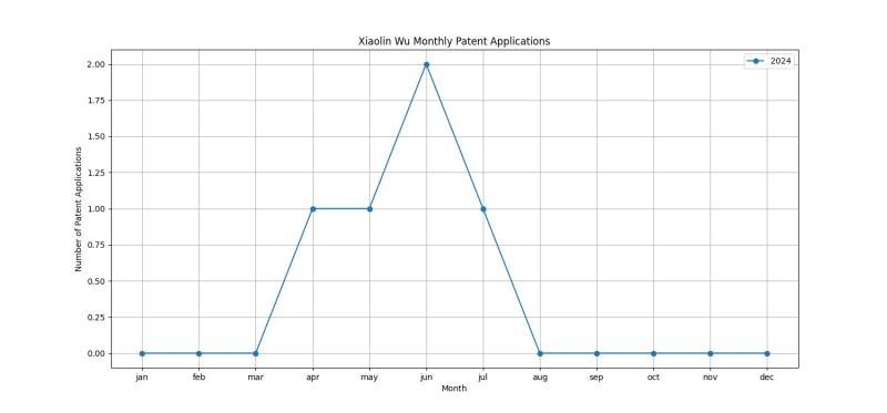 Xiaolin Wu Monthly Patent Applications.png