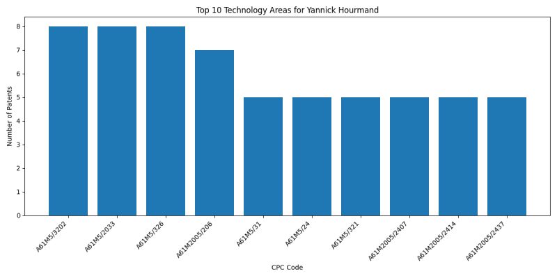 Yannick Hourmand Top Technology Areas.png