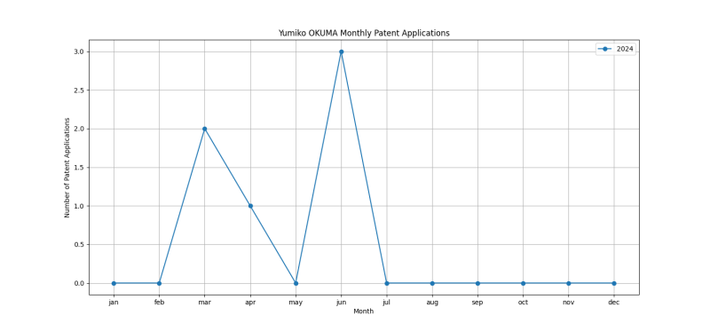 Yumiko OKUMA Monthly Patent Applications.png