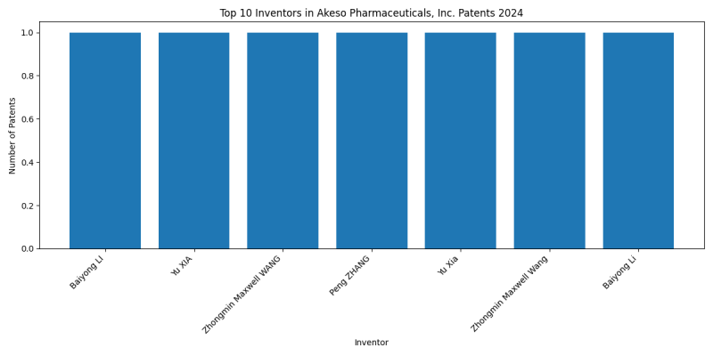 Akeso Pharmaceuticals, Inc. Top Inventors 2024 - Up to June 2024