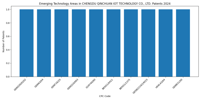 CHENGDU QINCHUAN IOT TECHNOLOGY CO., LTD. Top Emerging Technology Areas 2024 - Up to June 2024