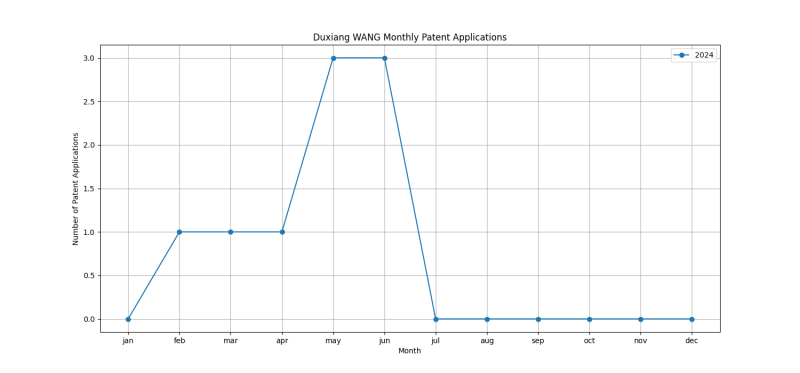 Duxiang WANG Monthly Patent Applications.png