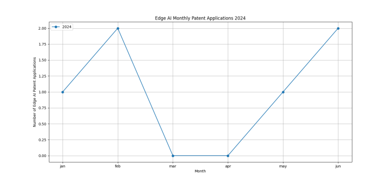 Edge AI Monthly Patent Applications 2024 - Up to June 2024.png