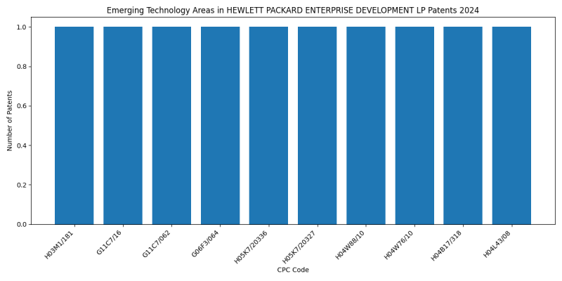 HEWLETT PACKARD ENTERPRISE DEVELOPMENT LP Top Emerging Technology Areas 2024 - Up to June 2024