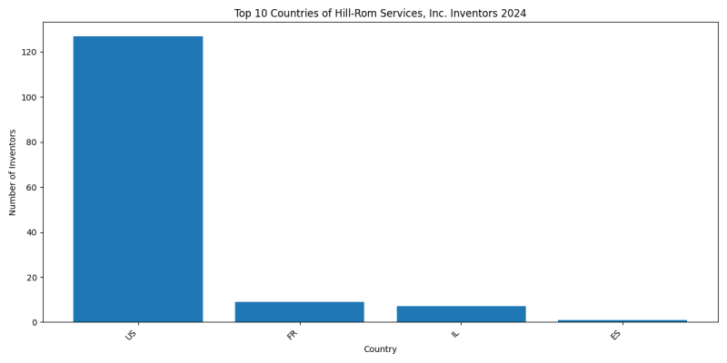 Hill-Rom Services, Inc. Inventor Countries 2024 - Up to June 2024