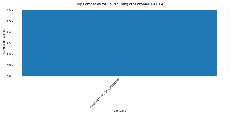 Houtao Deng of Sunnyvale CA (US) Top Companies.png