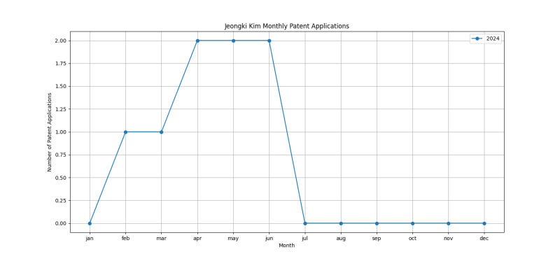 Jeongki Kim Monthly Patent Applications.png