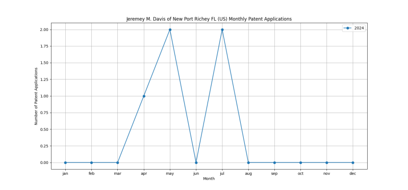 Jeremey M. Davis of New Port Richey FL (US) Monthly Patent Applications.png