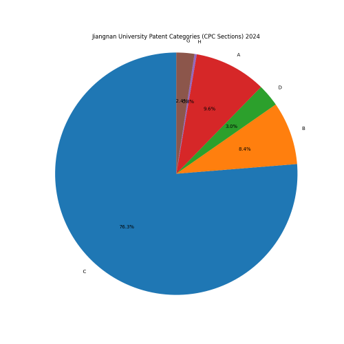 Jiangnan University Patent Categories 2024 - Up to September 2024