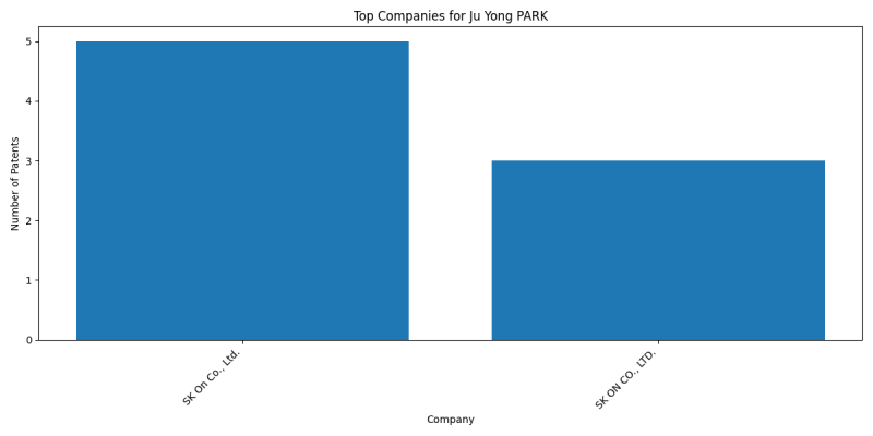 Ju Yong PARK Top Companies.png