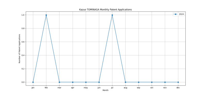 Kazuo TOMINAGA Monthly Patent Applications.png