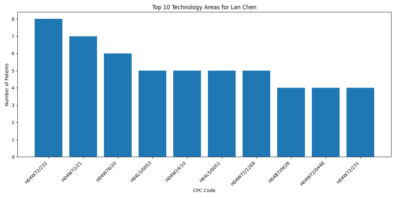 Lan Chen Top Technology Areas.png