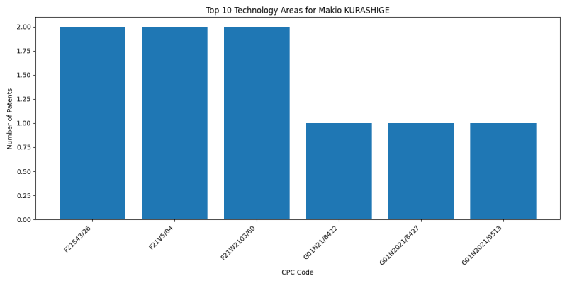 Makio KURASHIGE Top Technology Areas.png