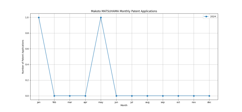 Makoto MATSUHAMA Monthly Patent Applications.png