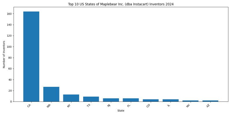 Maplebear Inc. (dba Instacart) Inventor States 2024 - Up to June 2024