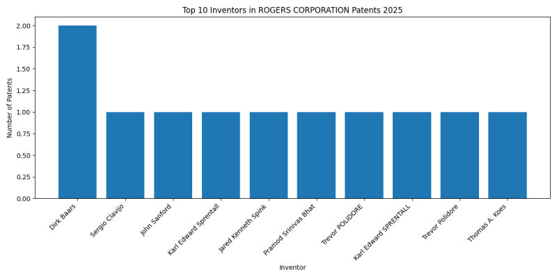 ROGERS CORPORATION Top Inventors 2025 - Up to February 2025