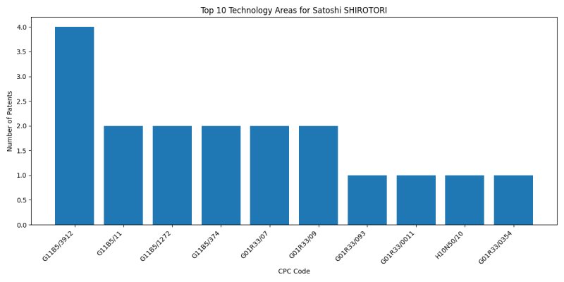 Satoshi SHIROTORI Top Technology Areas.png