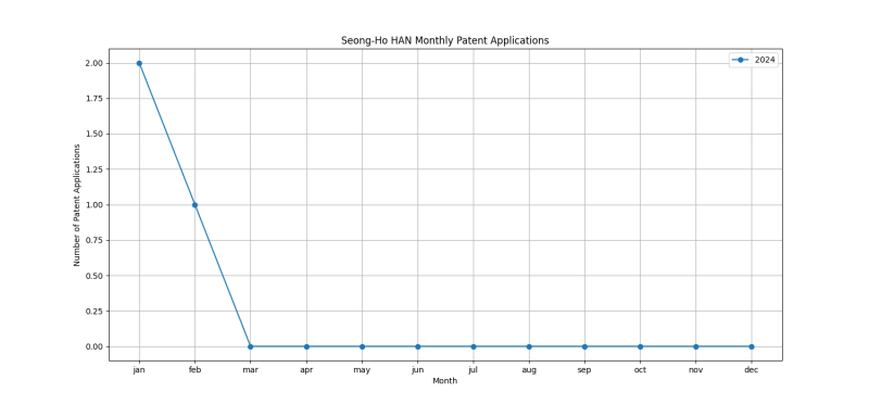 Seong-Ho HAN Monthly Patent Applications.png