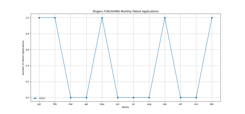 Shigeru FUKUSHIMA Monthly Patent Applications.png