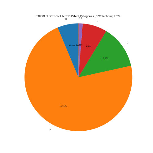 TOKYO ELECTRON LIMITED Patent Categories 2024 - Up to June 2024