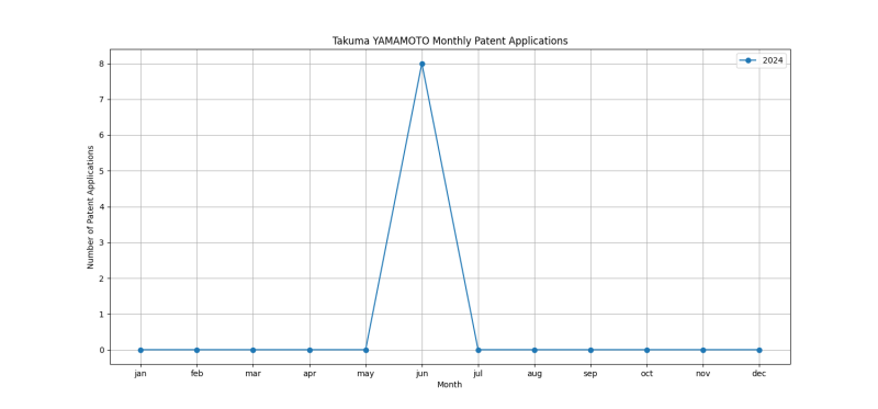 Takuma YAMAMOTO Monthly Patent Applications.png