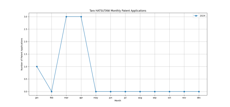 Taro HATSUTANI Monthly Patent Applications.png