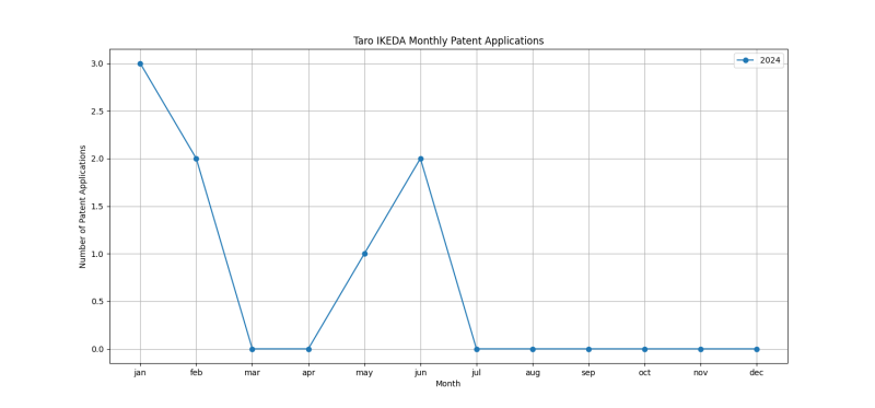 Taro IKEDA Monthly Patent Applications.png