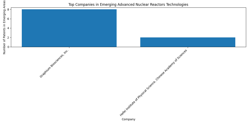 Top Companies in Emerging Advanced Nuclear Reactors Technologies.png