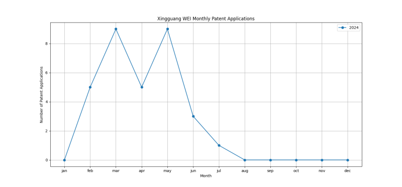 Xingguang WEI Monthly Patent Applications.png