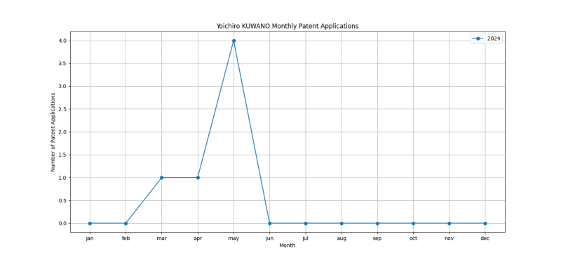 Yoichiro KUWANO Monthly Patent Applications.png