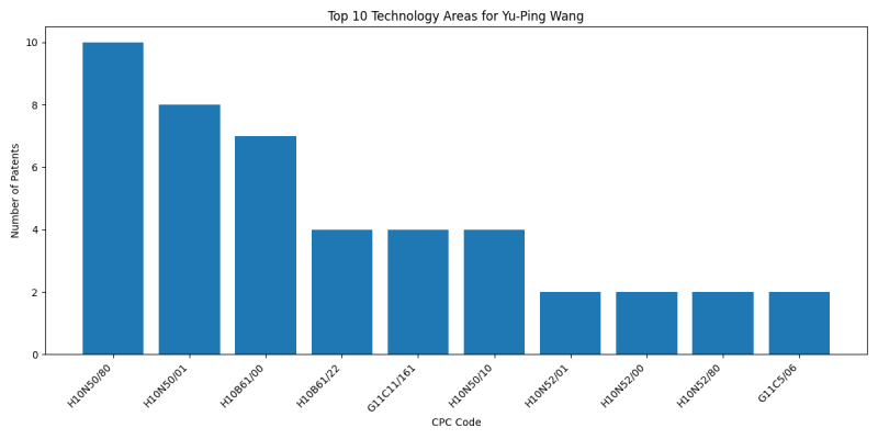 Yu-Ping Wang Top Technology Areas.png