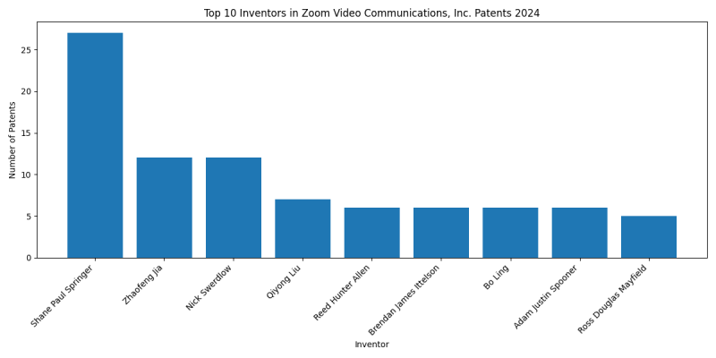 Zoom Video Communications, Inc. Top Inventors 2024 - Up to June 2024