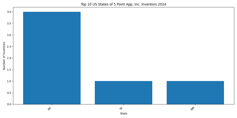 5 Point App, Inc. Inventor States 2024 - Up to June 2024