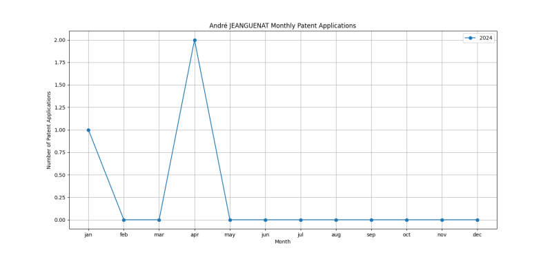 André JEANGUENAT Monthly Patent Applications.png