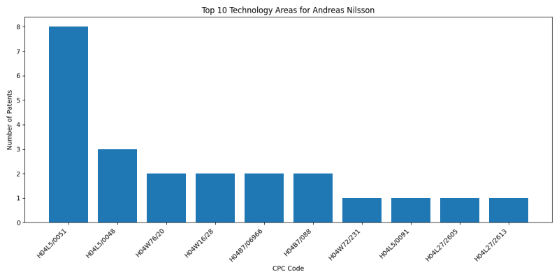 Andreas Nilsson Top Technology Areas.png